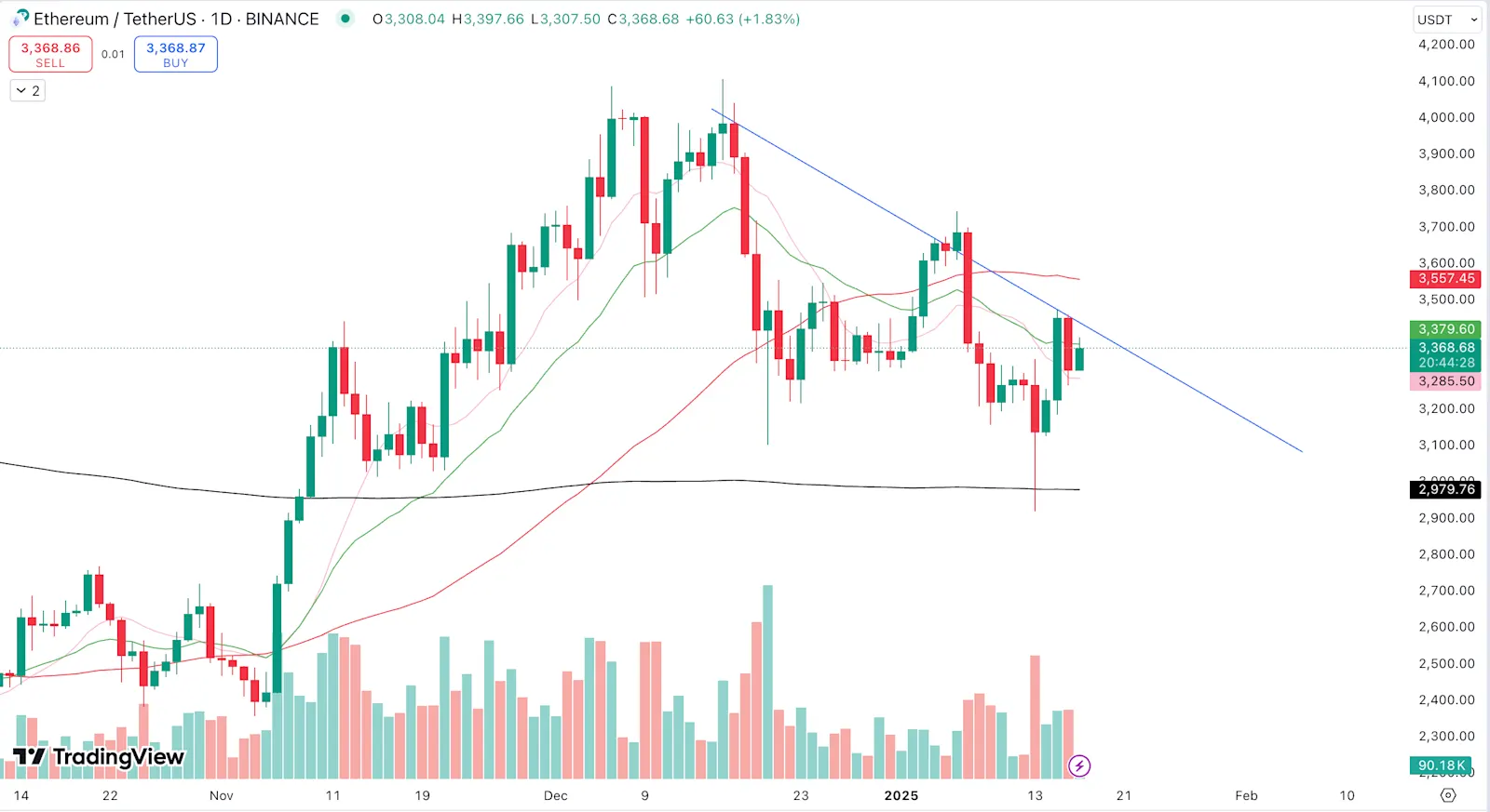 Ethereum (ETH) Price Chart (Week 3 2025)