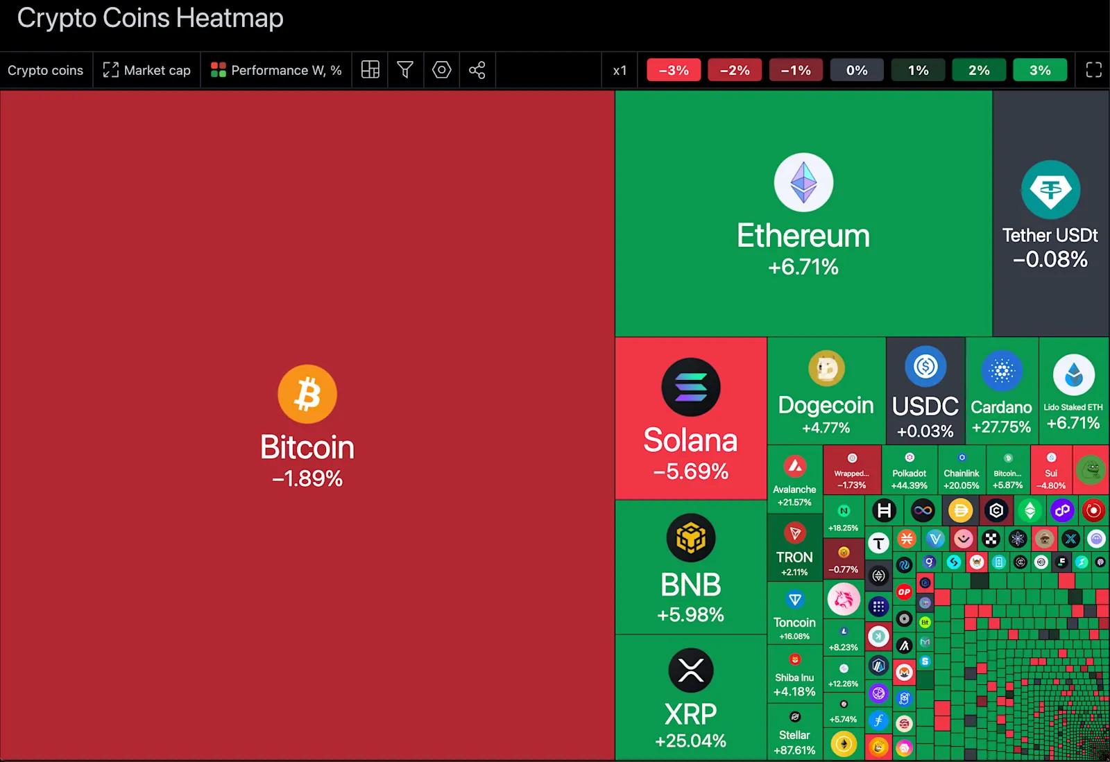 Crypto heatmap