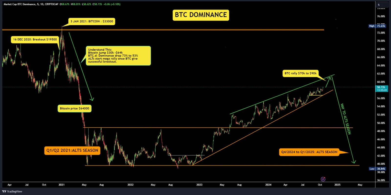 Bitcoin more than doubled in price but its dominance fell as altcoins outperformed. Source: Twitter @Ashcryptoreal