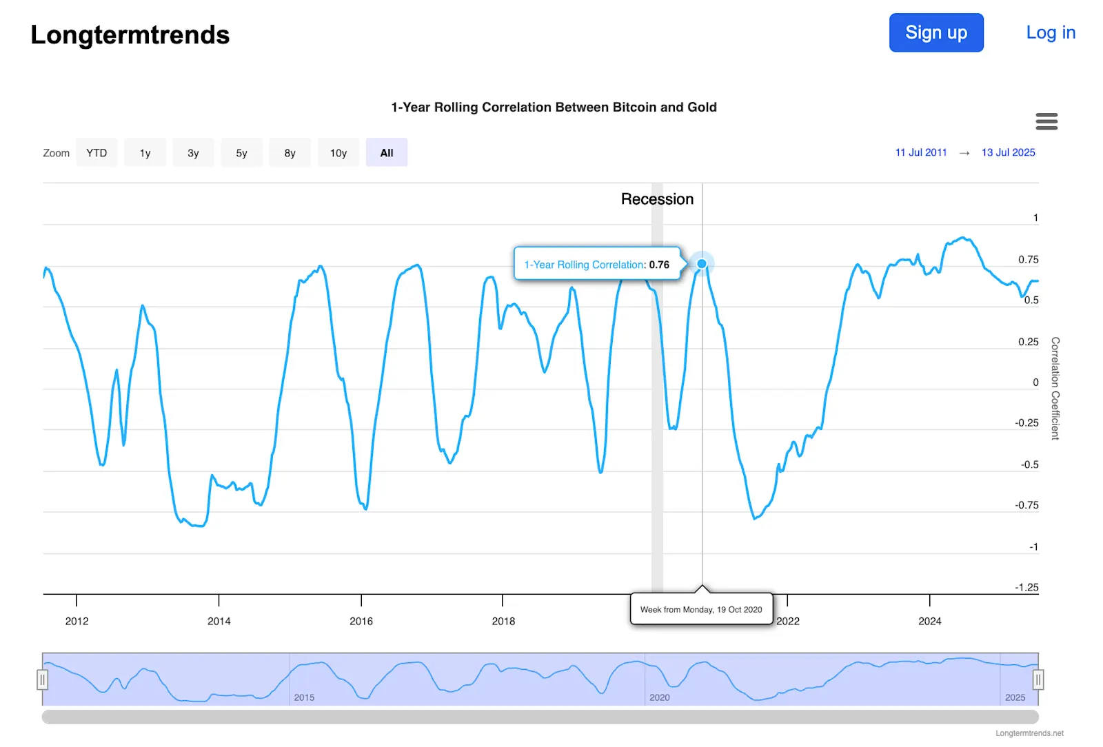 longtermtrends.net chart of bitcoin-vs-gold correlation