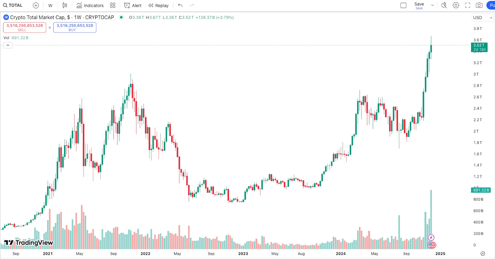 Crypto total market capitalization continues to make new highs.