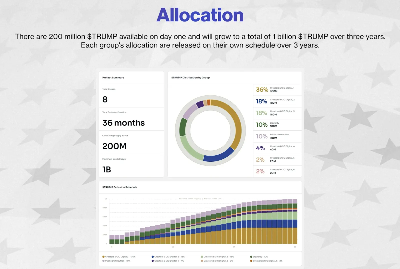 $TRUMP Token Distribution