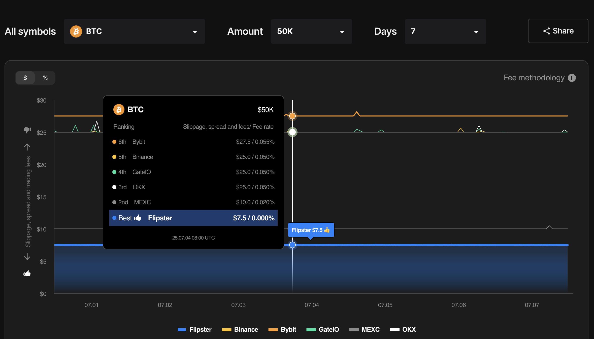 Bybit vs. Flipster: Which Crypto Exchange Offers Lower Fees for Crypto  Futures and Spot Trading? - Flipster Blog