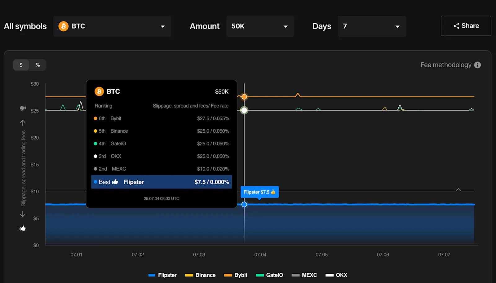 Flipster’s Cost Comparison tool (as of 4th July 2025)