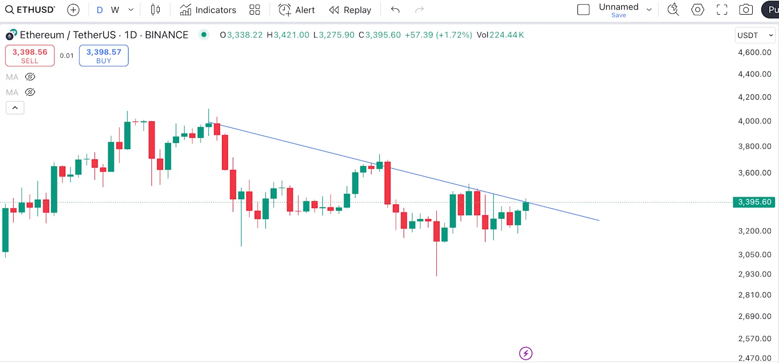 Ethereum (ETH) Price Chart