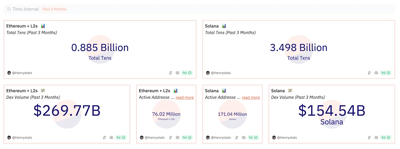 Ethereum vs Solana key metrics. Source: Dune