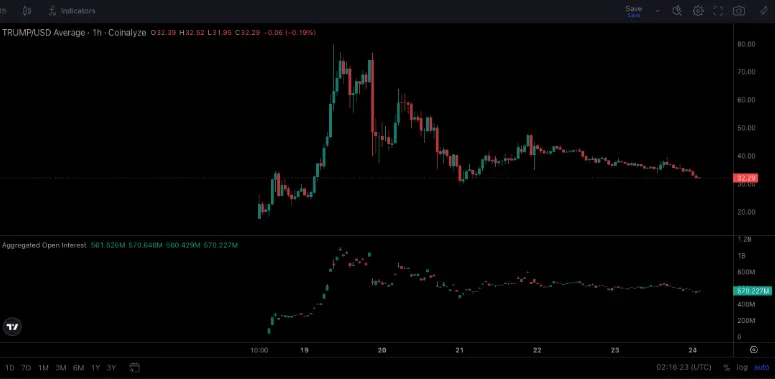 OFFICIAL TRUMP (TRUMP)’s perpetual futures contract, with the open interest chart at the bottom