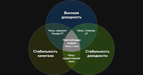 Как первое DeFi-хранилище Flipster обеспечивает лучшую доходность на рынке с учетом строгого управления рисками