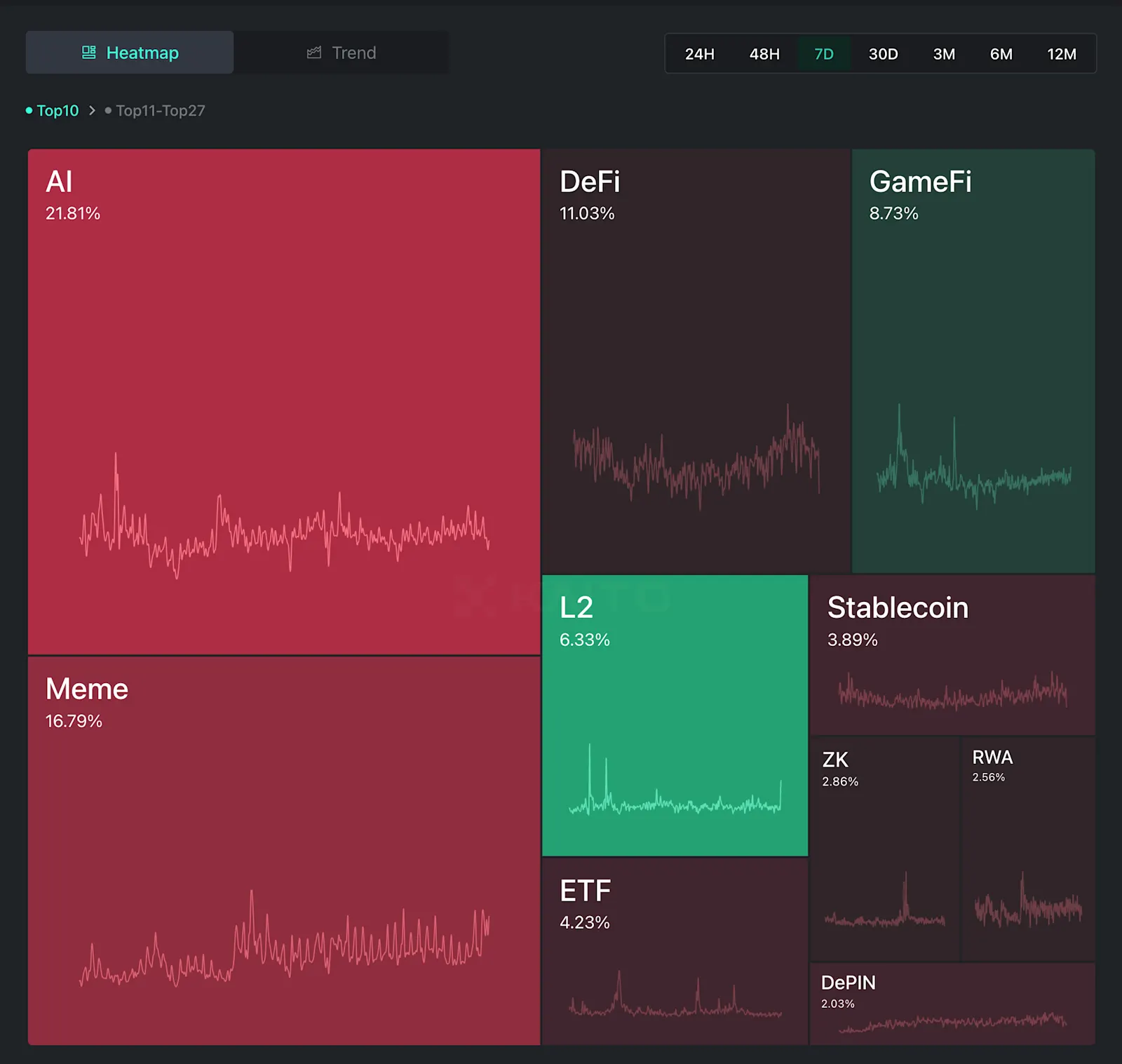 Kaito narrative mindshare heatmap 