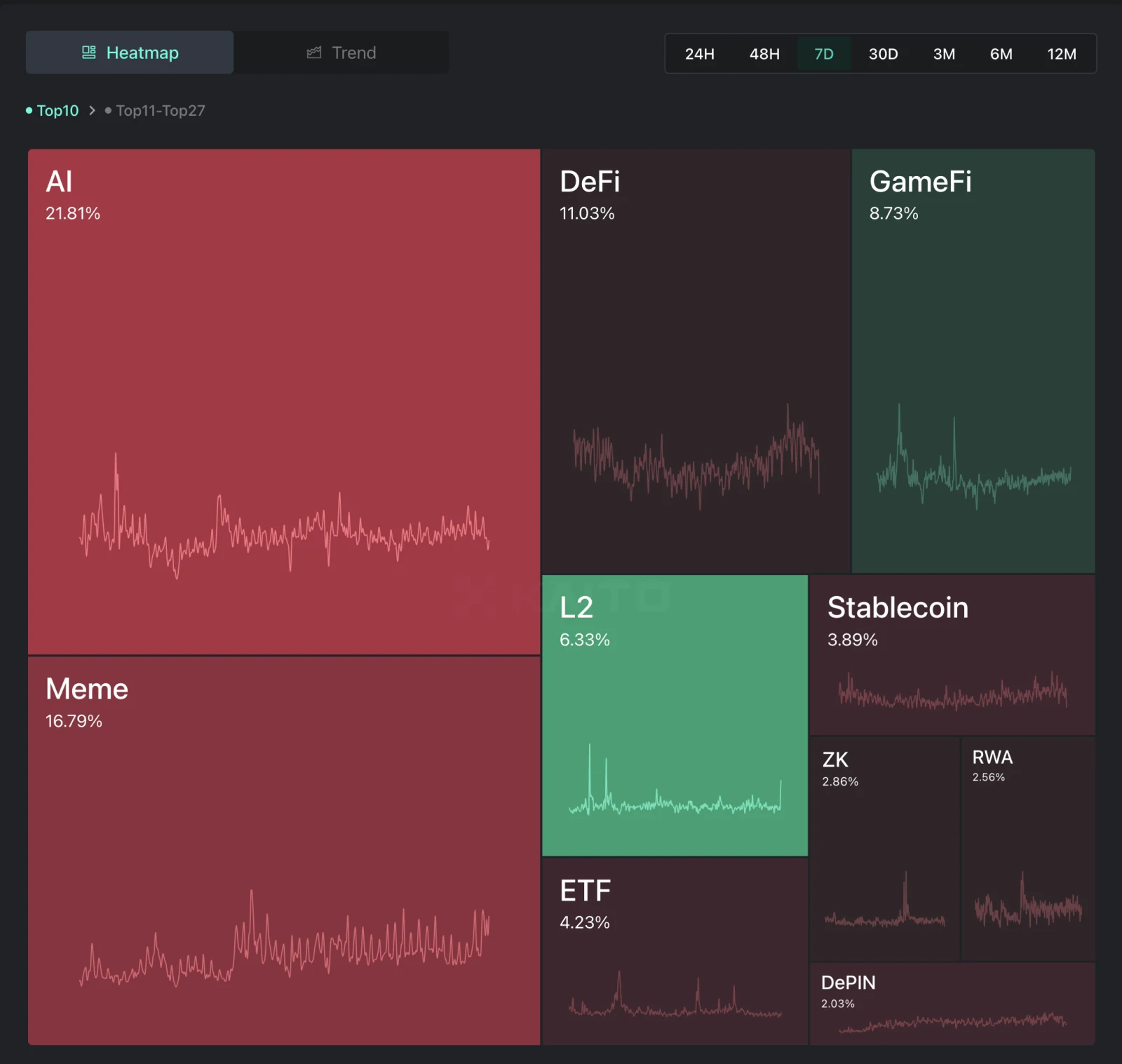 Kaito narrative mindshare heatmap 