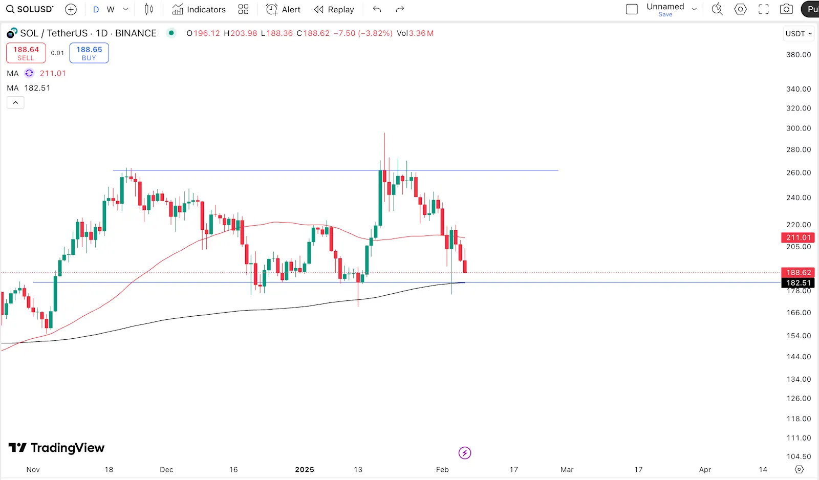 SOL Price Movement