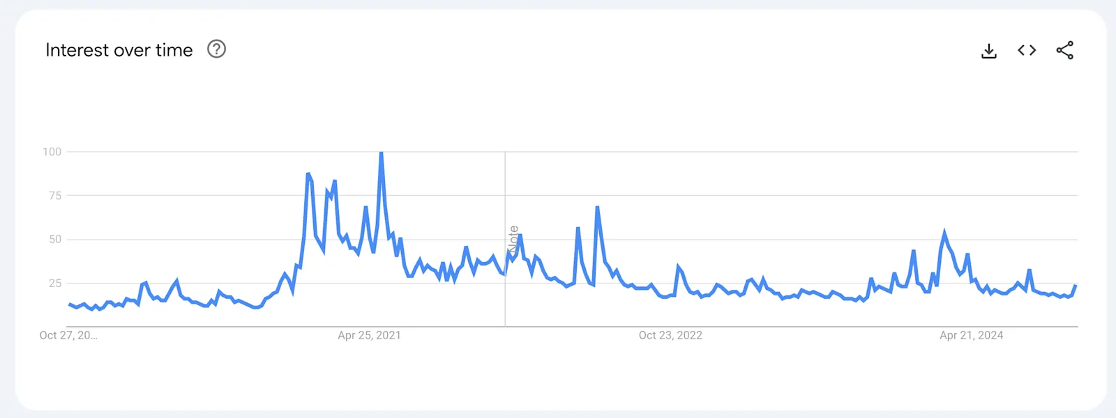 Bitcoin’s search interest on Google Trends.