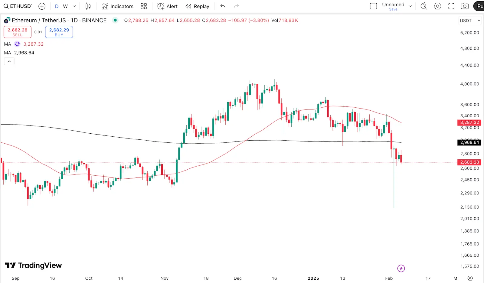 ETH Price Movement