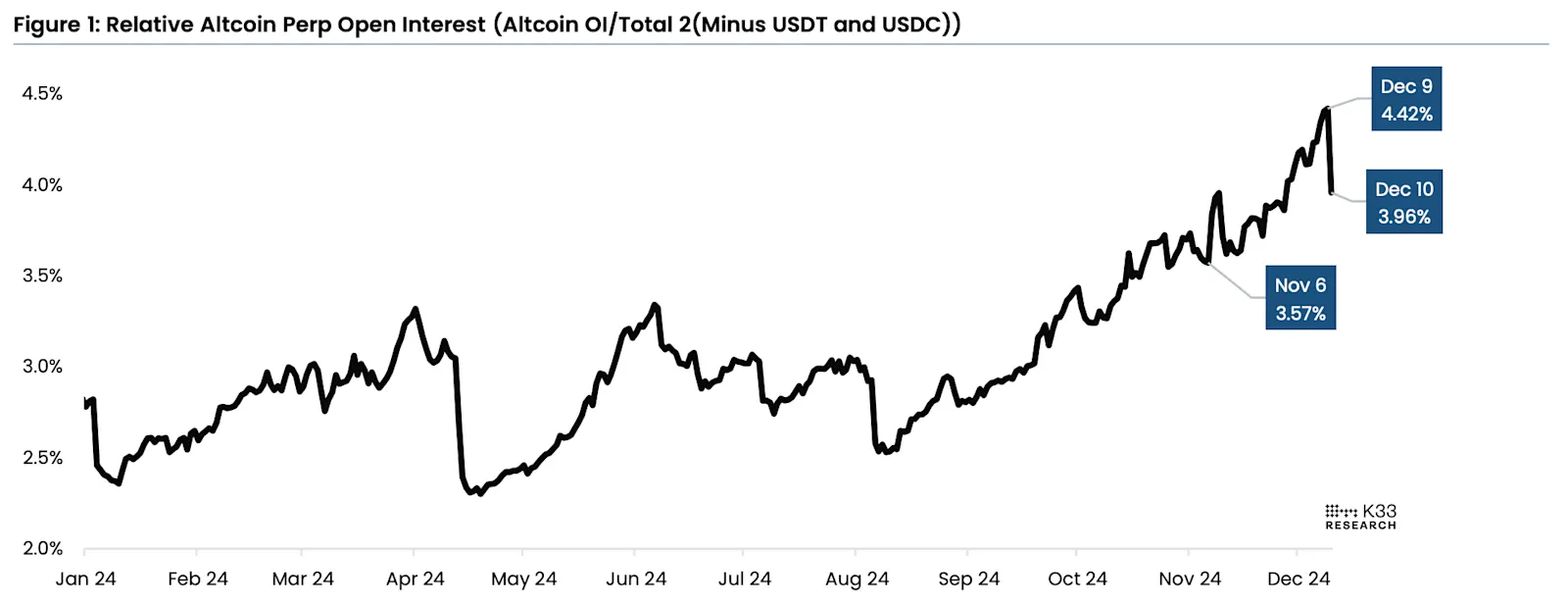 Altcoin open interest. Source: K33 Research.