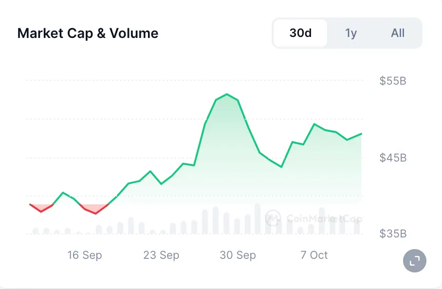 Meme coins market capitalization