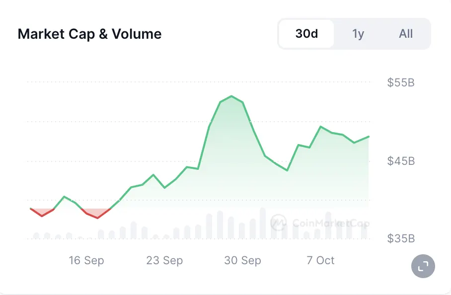 Meme coins market capitalization