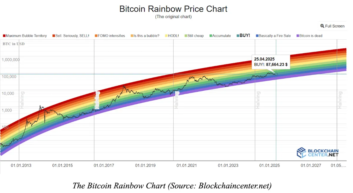 Bitcoin Rainbow Chart
