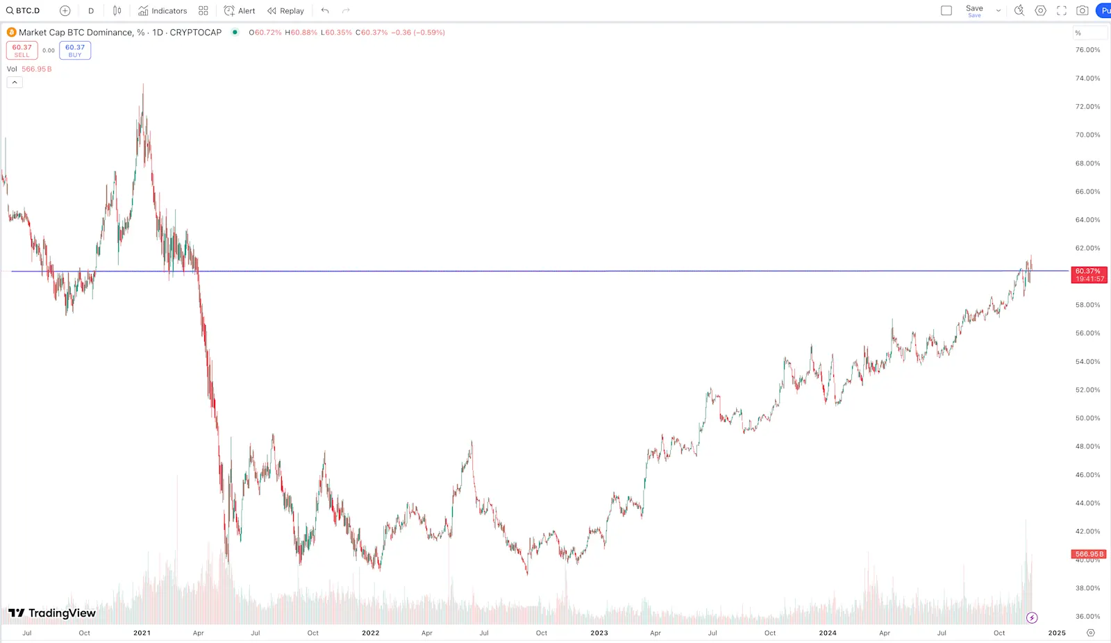 Bitcoin dominance surpassed the 60% mark. Source: TradingView.