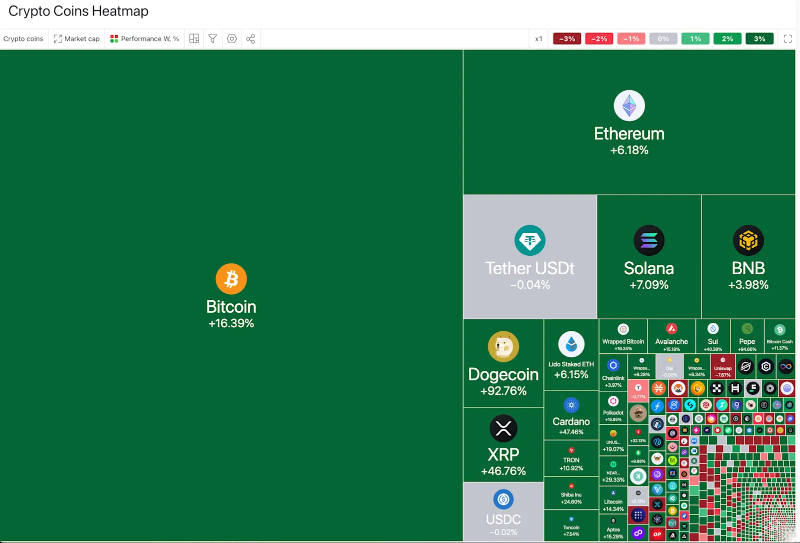 Heatmap of the crypto markets. Most coins put in a positive week. Source: Tradingview