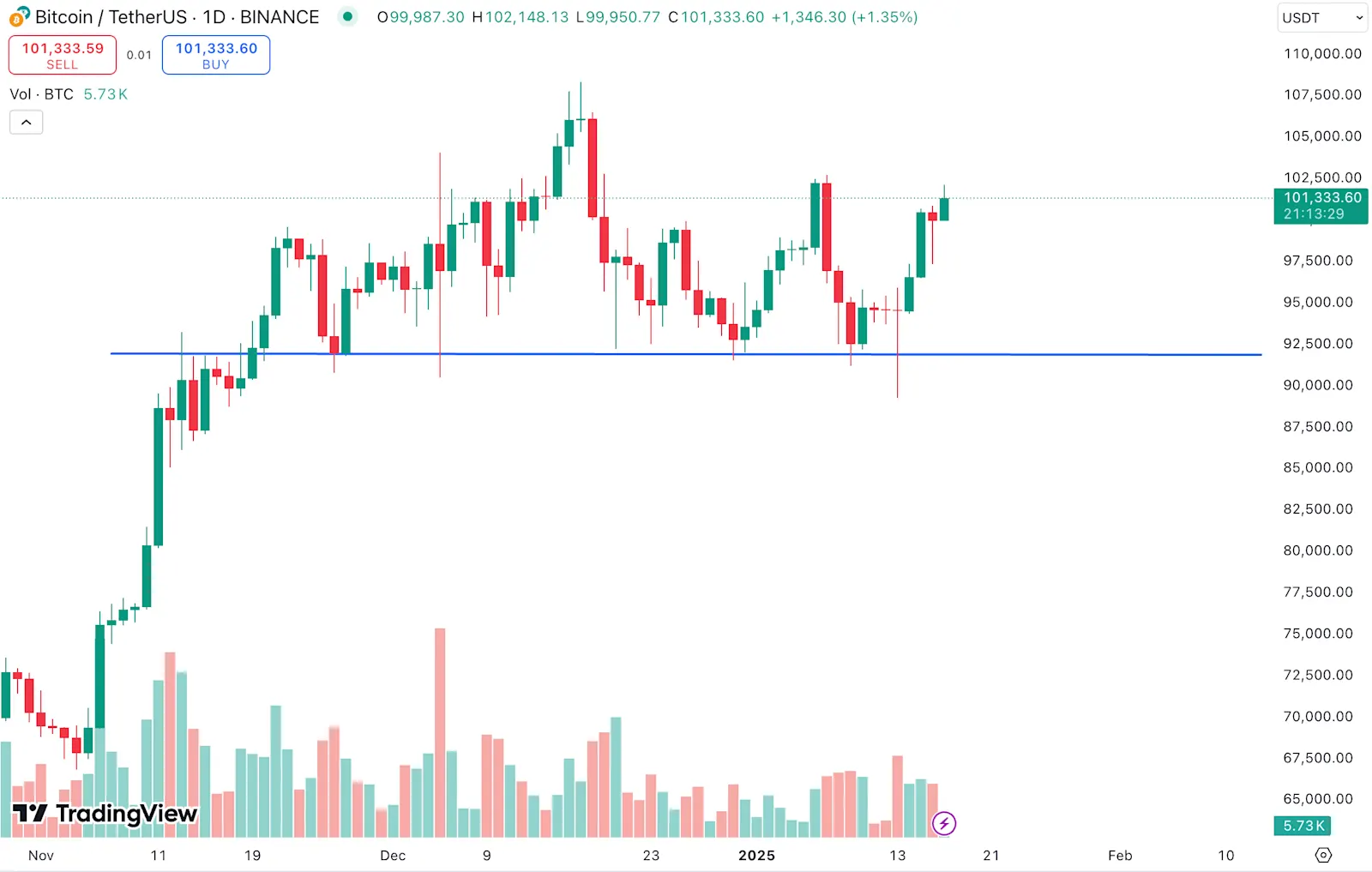 Bitcoin (BTC) Price Chart (Week 3 2025)