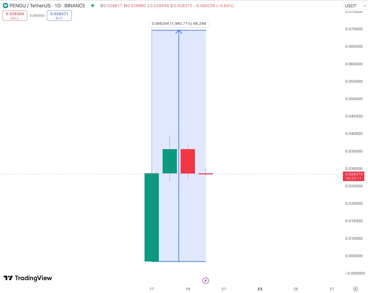 $PENGU rose more than 1,900% during Tuesday’s intraday session. Source: TradingView.