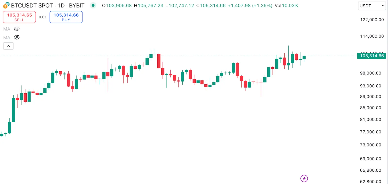 Bitcoin (BTC) Price Chart