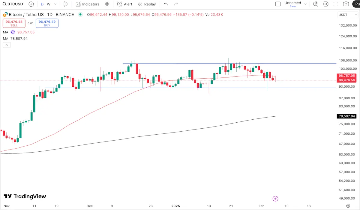 BTC Price Movement