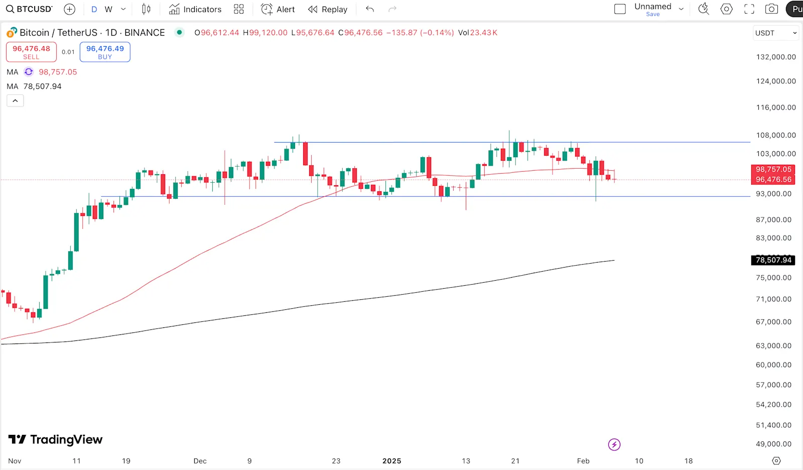 BTC Price Movement