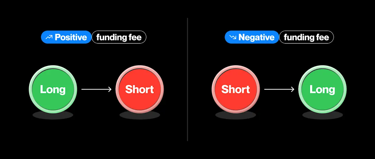 Perpetual swap > 3.2