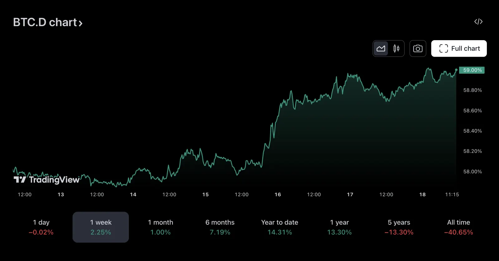 Bitcoin (BTC) Dominance Chart. Source: TradingView