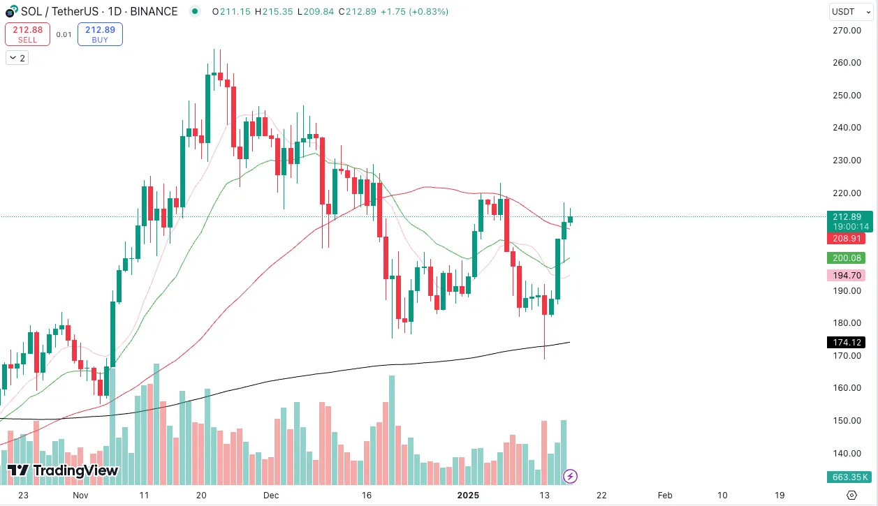 Solana (SOL) Price Chart (Week 3 2025)