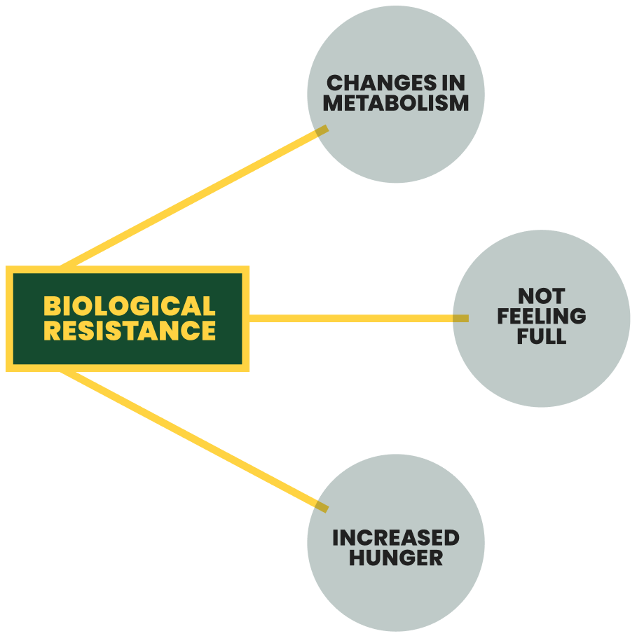 Words "Biological Resistance" attached to three phrases: changes in metabolism, not feeling full, and increased hunger