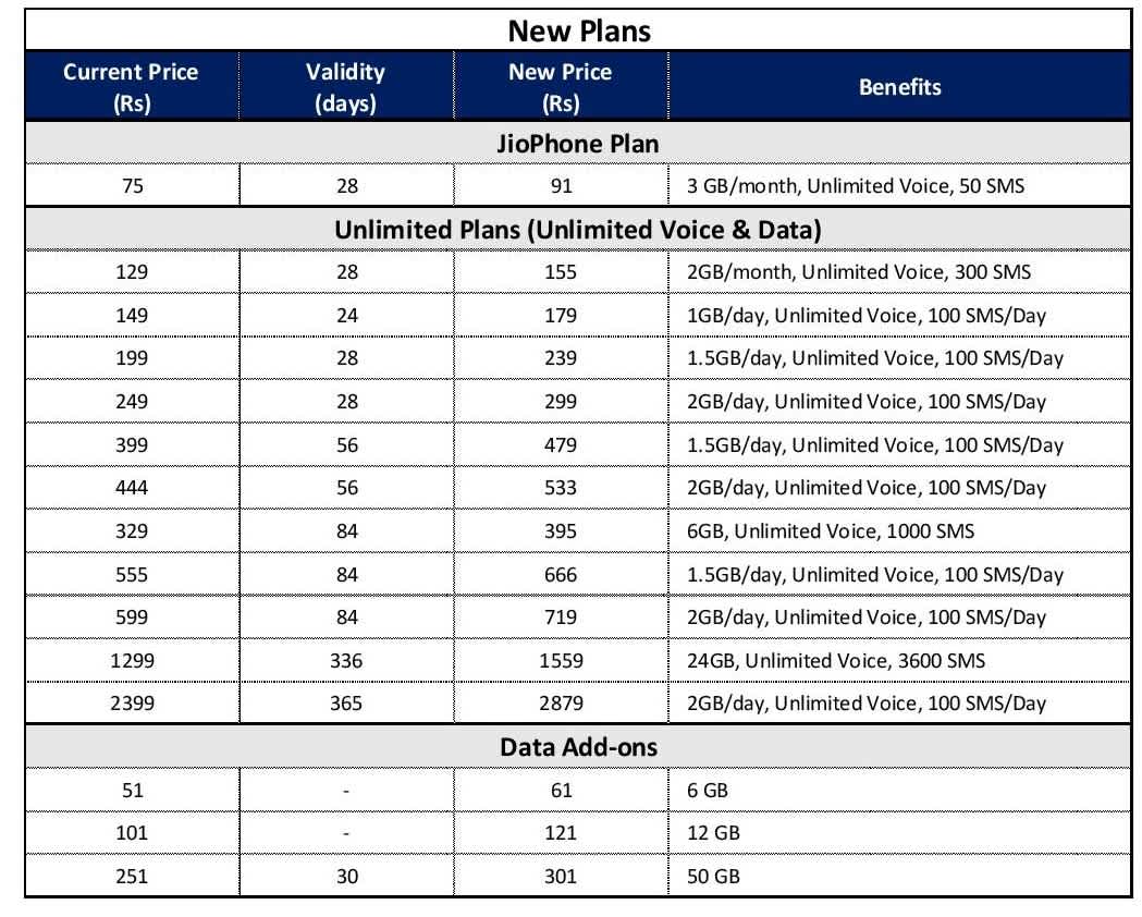  Reliance Jio Prepaid  Recharge Plans and Offers January 2022: List of all latest Jio prepaid recharge packs, recharge offers and plan details