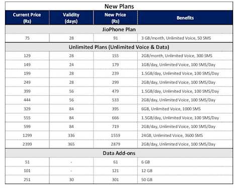 Reliance Jio Prepaid Recharge Plans and Offers April 2022: List of all latest Jio prepaid recharge packs, recharge offers and plan details