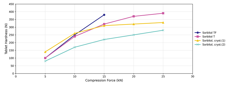 medicos-sorbitol-wykres