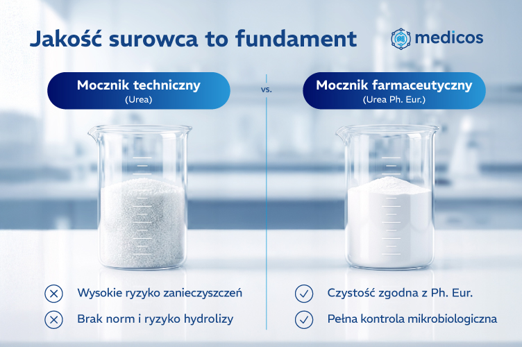 Porównanie mocznika technicznego i farmaceutycznego – różnice w czystości, ryzyku zanieczyszczeń i kontroli mikrobiologicznej.