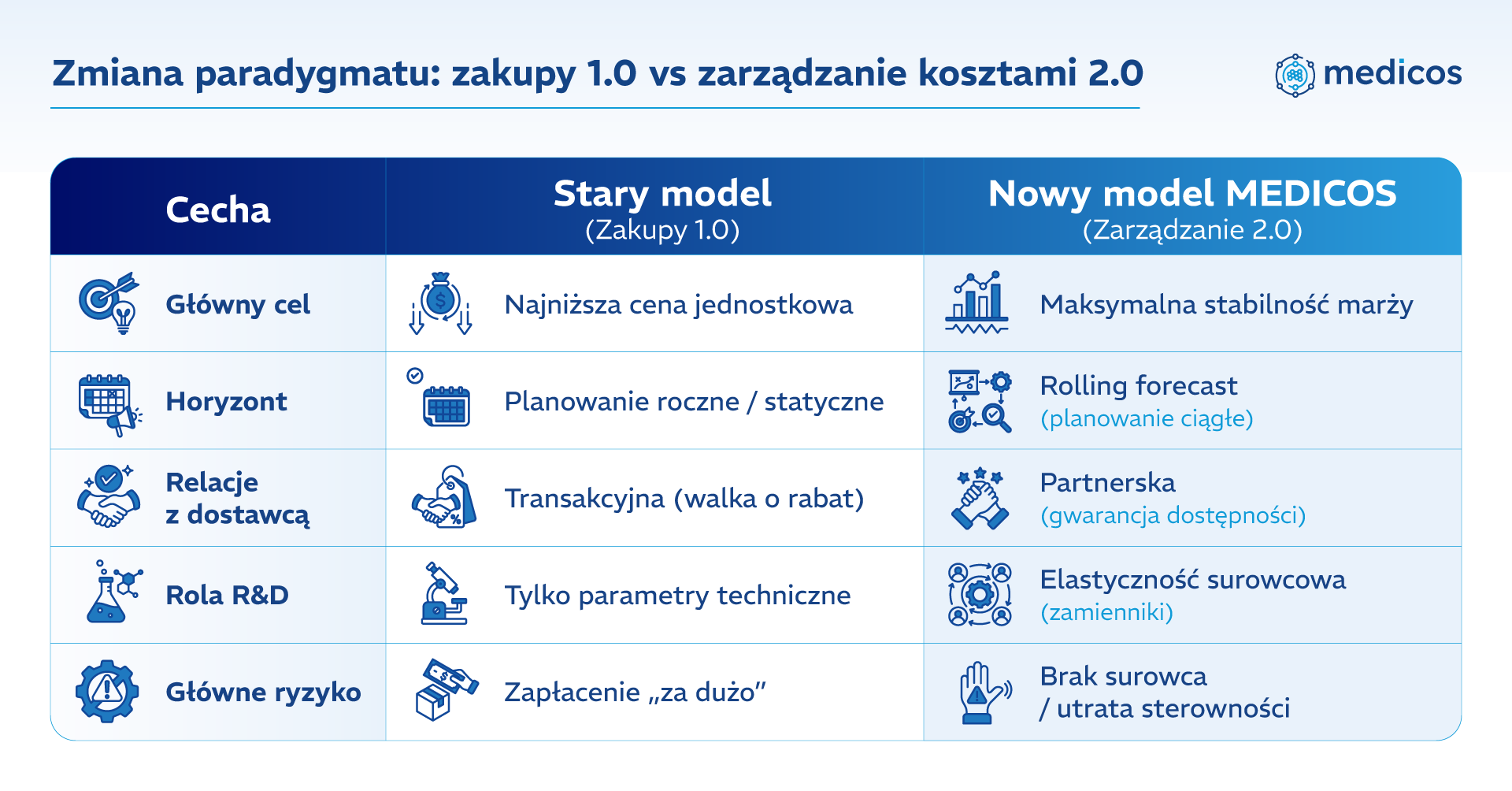 Tabela porównująca tradycyjny model zakupowy 1.0 z nowoczesnym systemem zarządzania kosztami 2.0 i marżą.