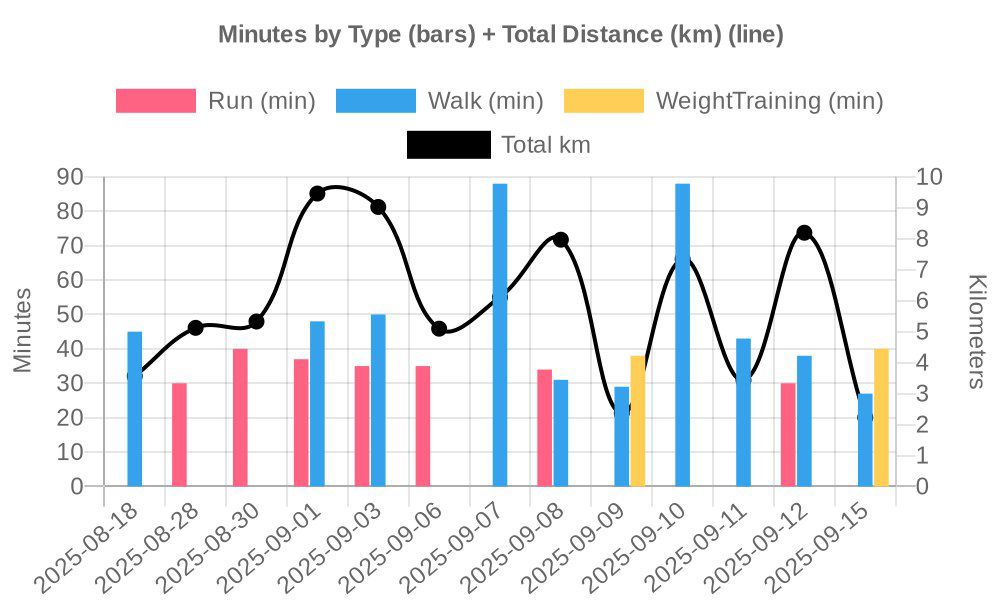 stava to n8n as a graph