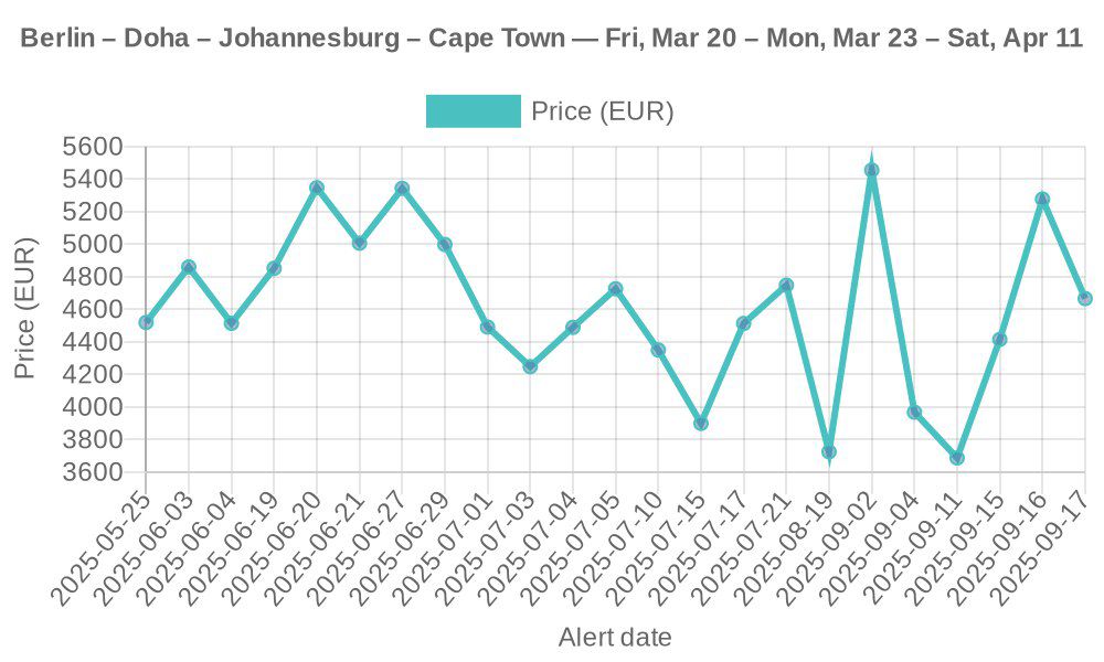 Berlin to Johannesburg, Cape Town to Berlin