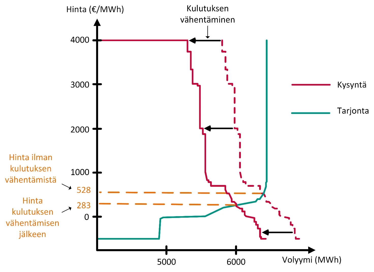 Kuva: PKS Sähkökauppa. Sähkönkulutuksen vähentämisen vaikutus sähkön hintaan.

