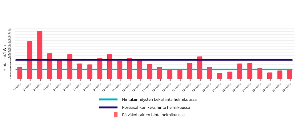 Keskimäärin hintakiinnitys tehtiin helmikuussa hintaan 8,72 snt/kWh. Helmikuun spot-hintojen keskiarvo toteui hintaan 17,22 snt/kWh.