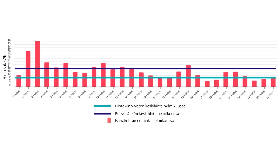 Keskimäärin hintakiinnitys tehtiin helmikuussa hintaan 8,72 snt/kWh. Helmikuun spot-hintojen keskiarvo toteui hintaan 17,22 snt/kWh.