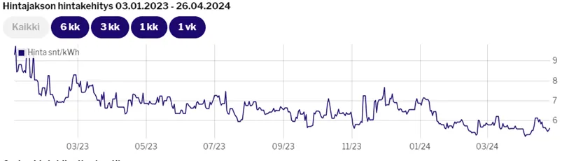 Kuva 1: Priima Live, Aikajakson Q4/2024 hintakiinnitysten hintakehitys 03.01.2023-26.04.2024 