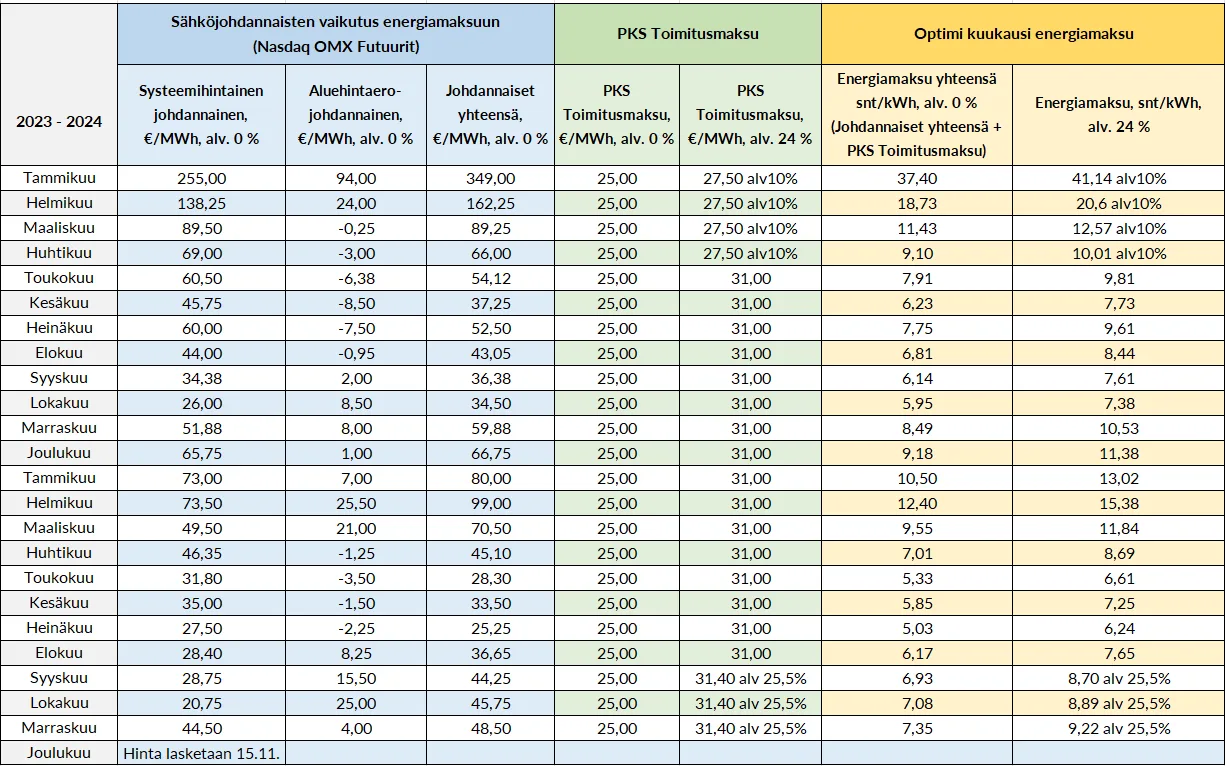 Optimi kuukausi sähkösopimuksen hintataulukko.