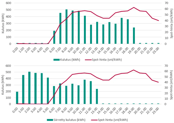 Kuva: PKS Sähkökauppa. Esimerkkiyrityksen energiankulutus 22.8. klo 0:00-24:00 ja kulutuksen ajoittamisen vaikutus sähkön hintatasoon.