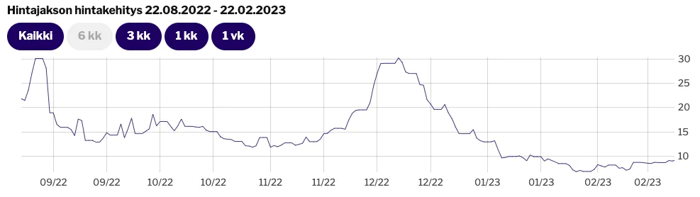 Kuva: Priima Live, Aikajakson Q2/2023 (1.4.-30.6.2023) hintakiinnitysten hintakehitys 22.8.2022-22.2.2023