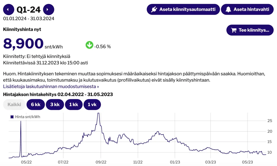 Esimerkki Q1-24 -hintajakson kiinnityshintojen kehityksestä (alv 0%). Kiinnityshinta on 31.5. 8,900 snt/kWh. Edellisen kerran hinta on ollut yhtä alhaisella tasolla lähes vuosi sitten kesäkuussa 2022. Kuva: Priima Live