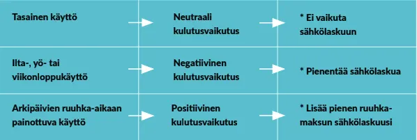 Kuva: Opas, Näin ostat sähköä edulliseen hintaan, kulutusvaikutus pähkinänkuoressa. Lue lisää kulutusvaikutuksesta oppaastamme.
