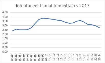 Viime vuonna sähkön hinta on ollut keskimäärin 2,55 snt/kWh aamuneljän ja -viiden välisellä tunnilla. Edulliset tunnit jatkuvat noin aamuseitsemään.  