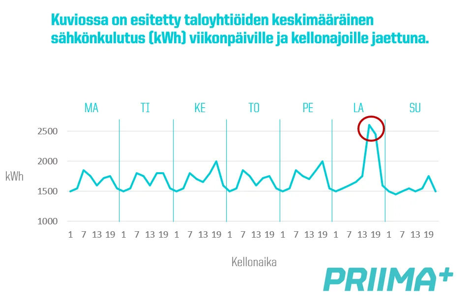 PKS:n Priimaplus-taloyhtiöasiakkaiden (N=745) keskimääräinen sähkönkäyttö aikavälillä 6/2018–6/2019. 